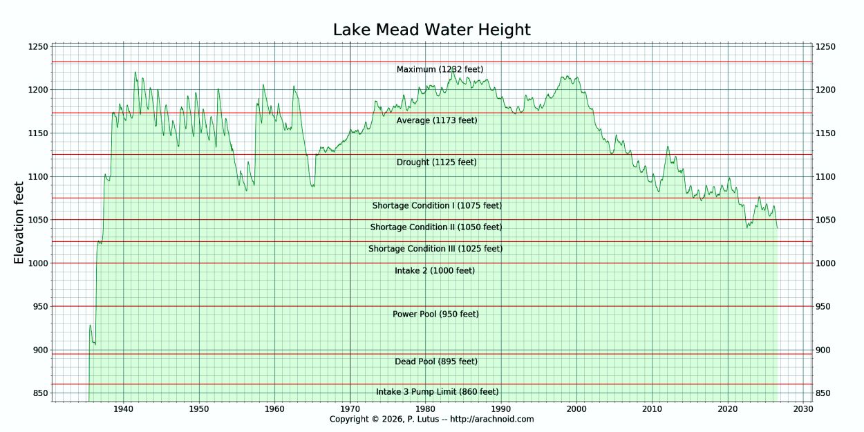 Lake Powell elevation