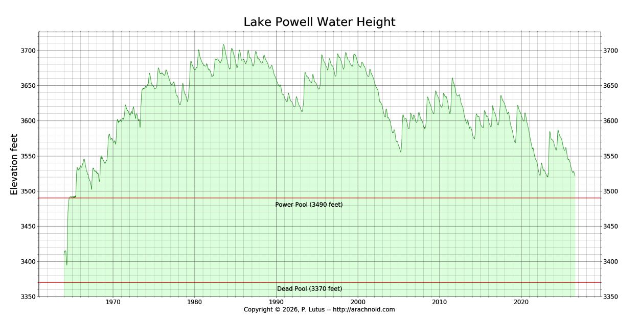 Lake Powell elevation