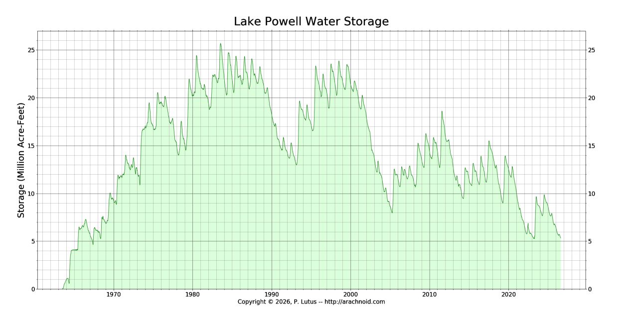 Lake Powell content